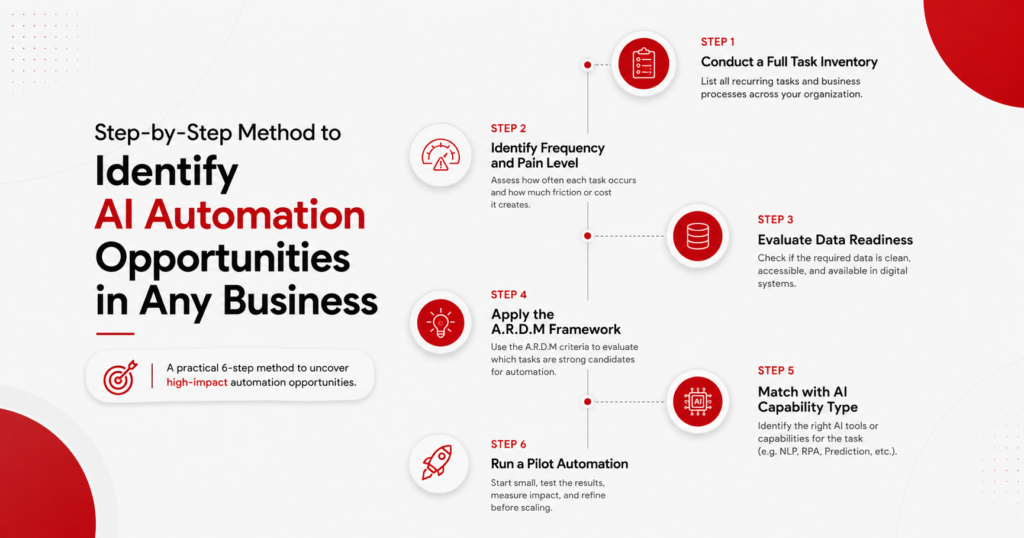 Step-by-Step Method to Identify AI Automation Opportunities