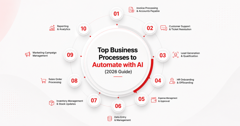 Top Business Processes to Automate with AI