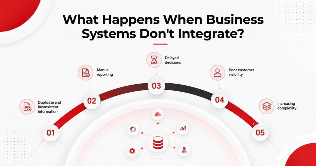 What Happens When Business Systems Don't Integrate?