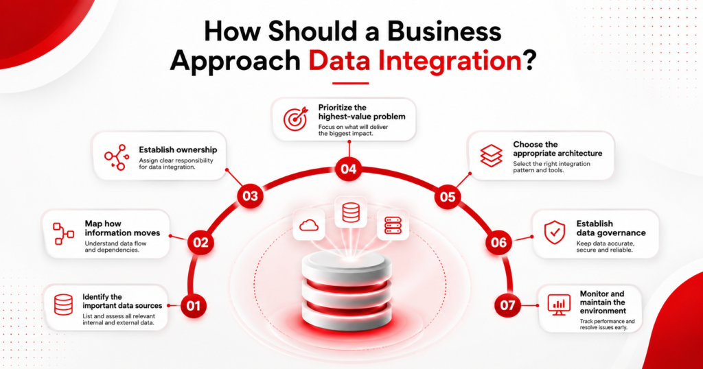 How Should a Business Approach Data Integration?