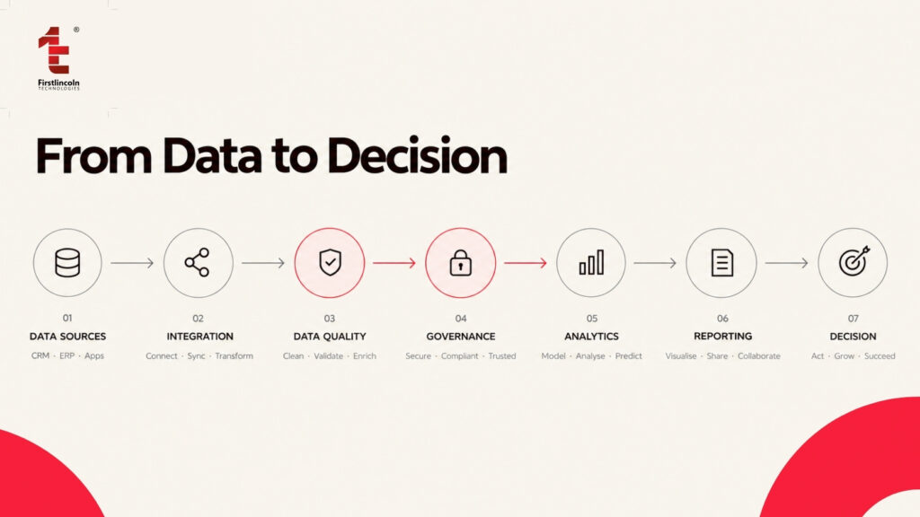 Data pipeline showing the flow from data sources through integration, data quality, governance, analytics, and reporting to business decisions.