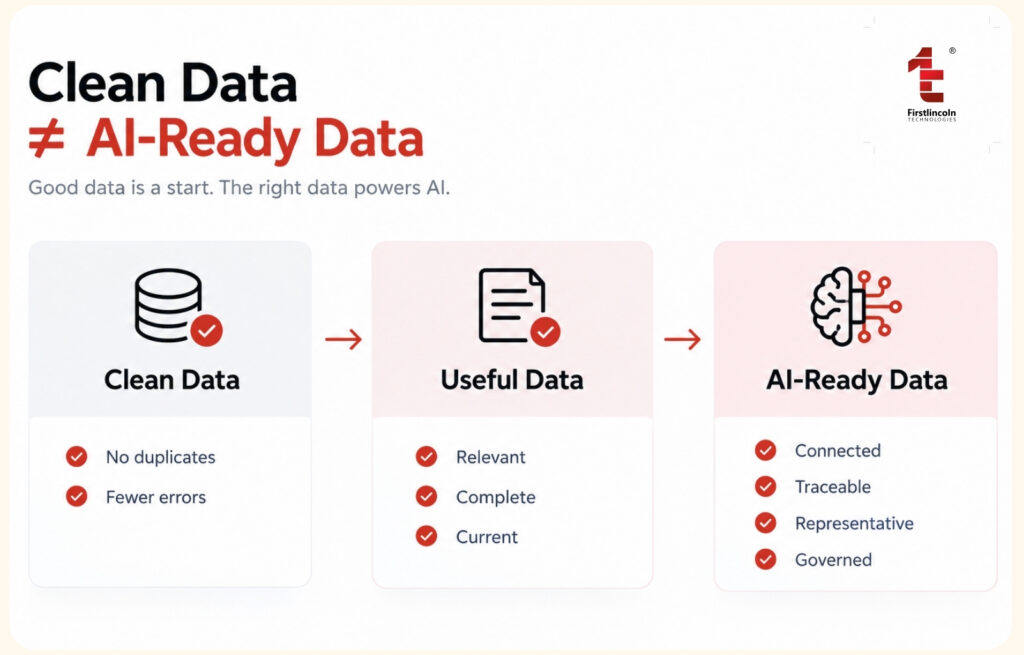 Clean data versus AI-ready data, showing key requirements for AI readiness.