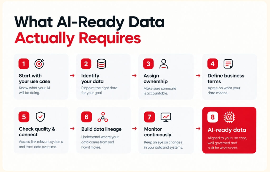 Steps for making data AI-ready through quality, governance, and monitoring.